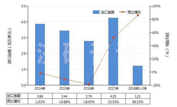 2014-2018年3月中國其他磷酸鈣(HS28352600)進口總額及增速統(tǒng)計